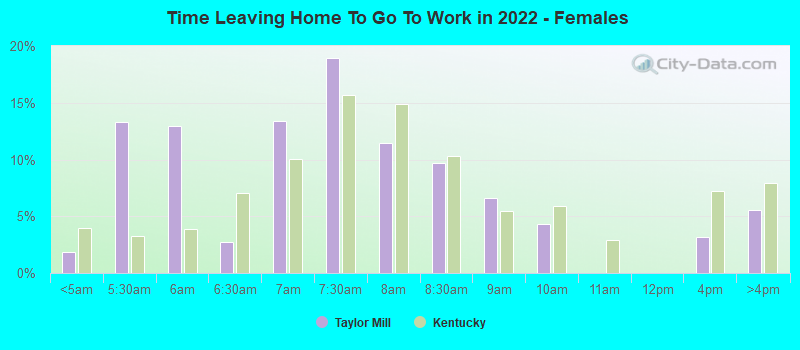 Time Leaving Home To Go To Work in 2022 - Females