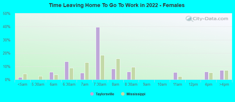 Time Leaving Home To Go To Work in 2022 - Females