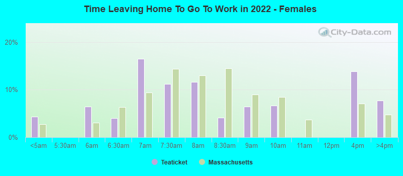 Time Leaving Home To Go To Work in 2022 - Females