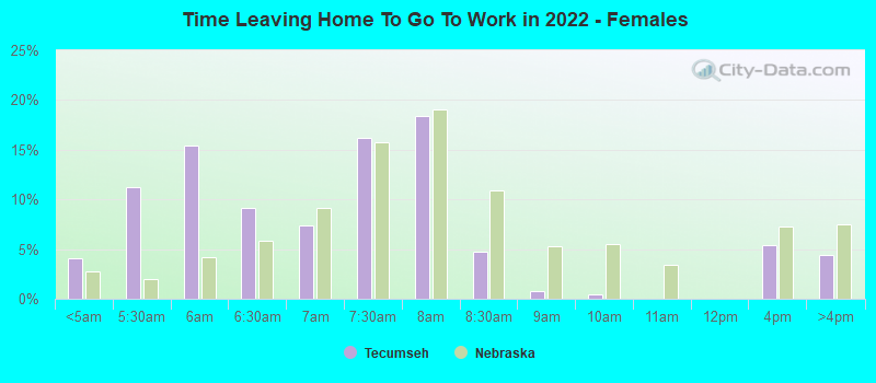 Time Leaving Home To Go To Work in 2022 - Females