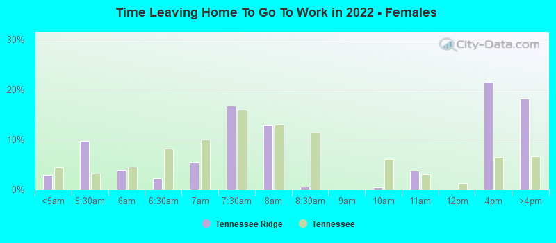 Time Leaving Home To Go To Work in 2022 - Females