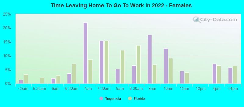 Time Leaving Home To Go To Work in 2022 - Females