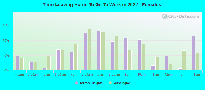 Time Leaving Home To Go To Work in 2022 - Females