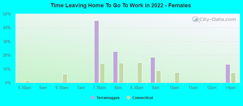 Time Leaving Home To Go To Work in 2022 - Females