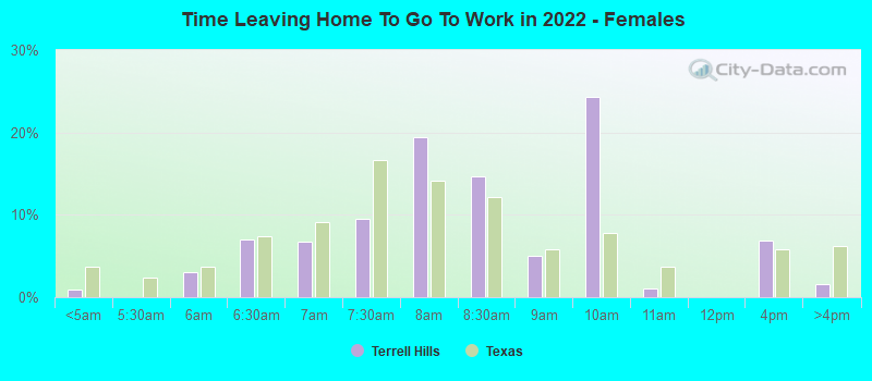 Time Leaving Home To Go To Work in 2022 - Females