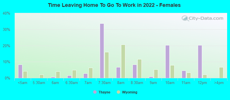 Time Leaving Home To Go To Work in 2022 - Females