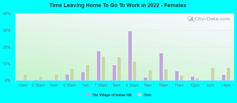 Time Leaving Home To Go To Work in 2022 - Females