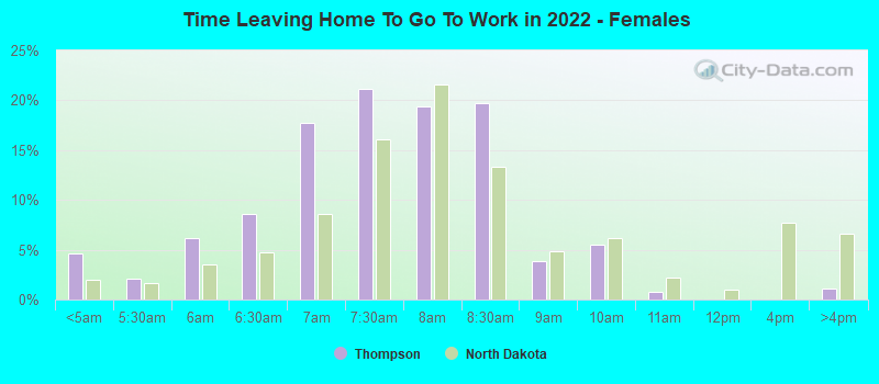 Time Leaving Home To Go To Work in 2022 - Females