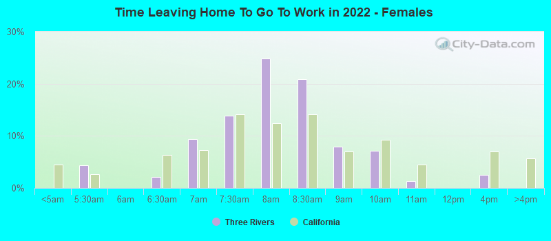 Time Leaving Home To Go To Work in 2022 - Females