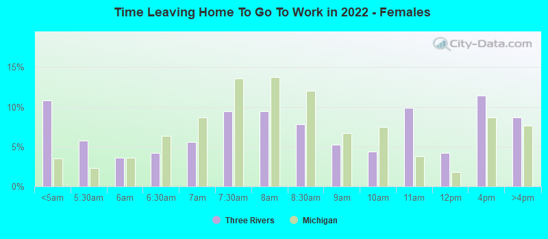 Time Leaving Home To Go To Work in 2022 - Females