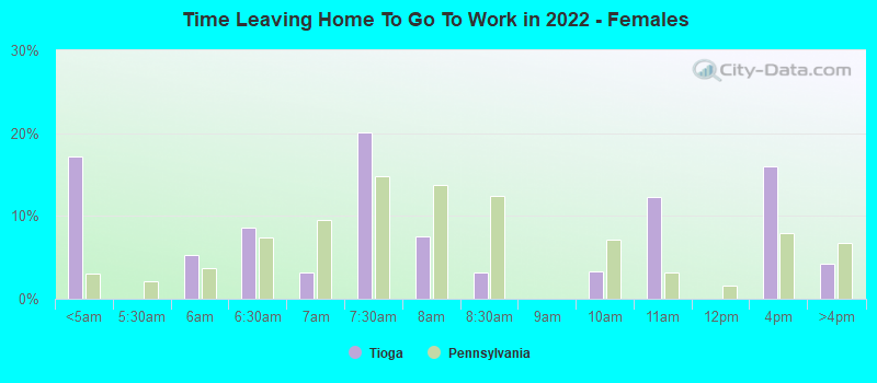 Time Leaving Home To Go To Work in 2022 - Females