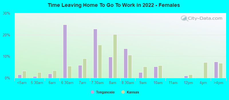 Time Leaving Home To Go To Work in 2022 - Females