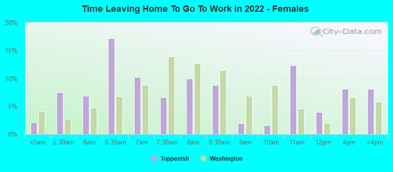 Time Leaving Home To Go To Work in 2022 - Females