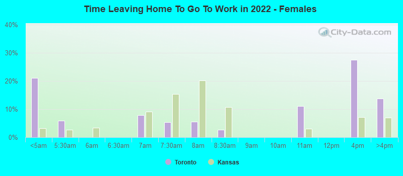 Time Leaving Home To Go To Work in 2022 - Females