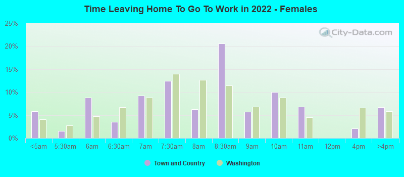 Time Leaving Home To Go To Work in 2022 - Females