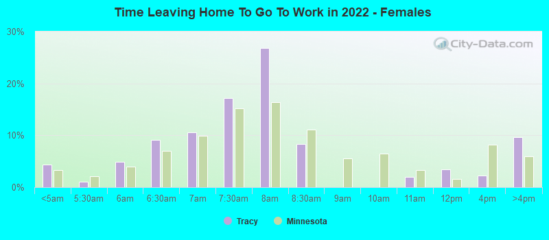 Time Leaving Home To Go To Work in 2022 - Females