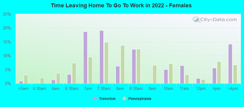 Time Leaving Home To Go To Work in 2022 - Females