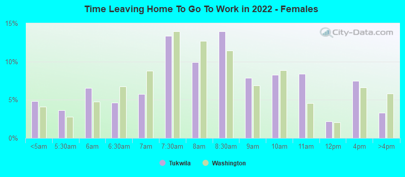 Time Leaving Home To Go To Work in 2022 - Females