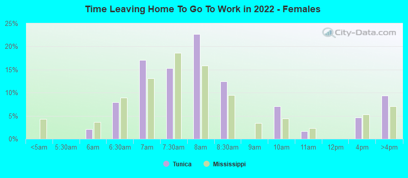 Time Leaving Home To Go To Work in 2022 - Females