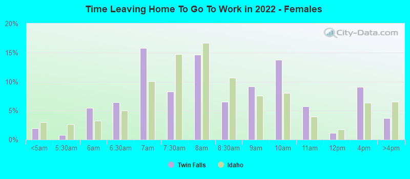 Time Leaving Home To Go To Work in 2022 - Females