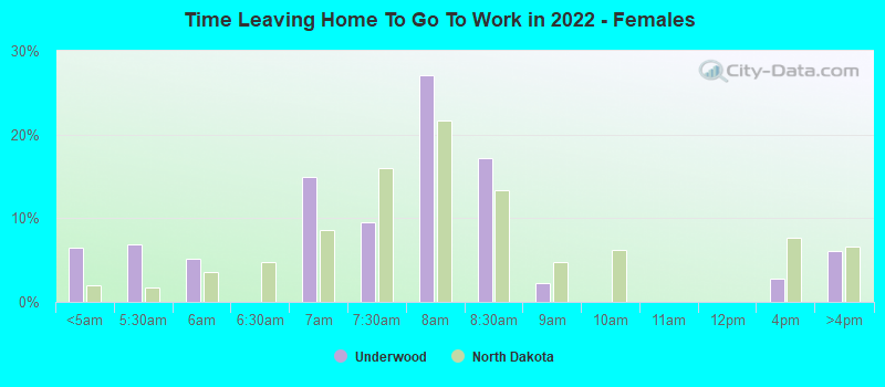 Time Leaving Home To Go To Work in 2022 - Females