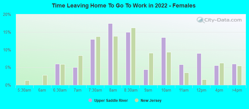 Time Leaving Home To Go To Work in 2022 - Females