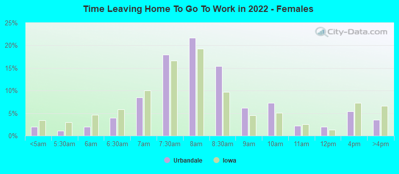 Time Leaving Home To Go To Work in 2022 - Females