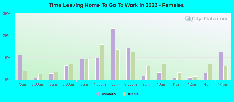 Time Leaving Home To Go To Work in 2022 - Females