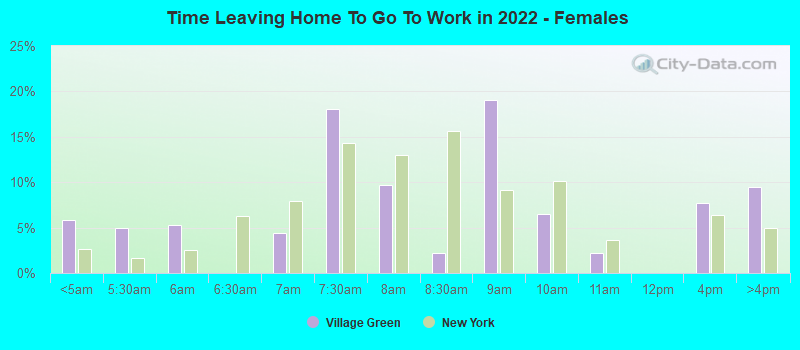 Time Leaving Home To Go To Work in 2022 - Females