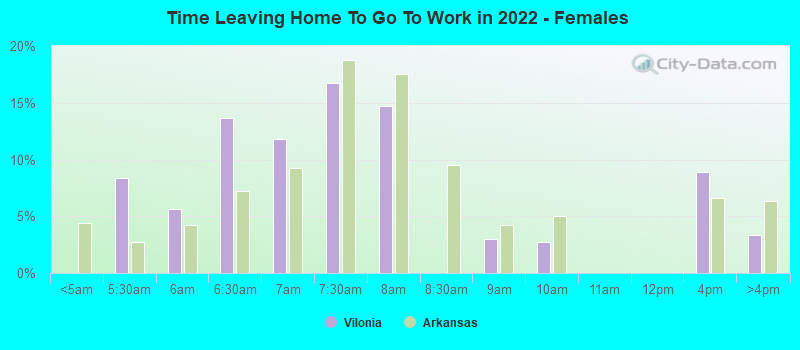 Time Leaving Home To Go To Work in 2022 - Females