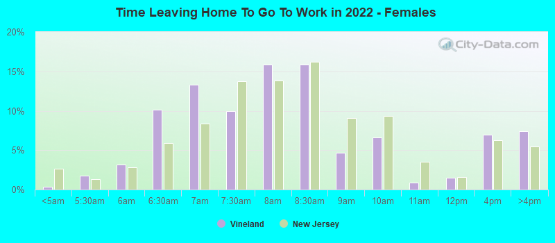 Time Leaving Home To Go To Work in 2022 - Females