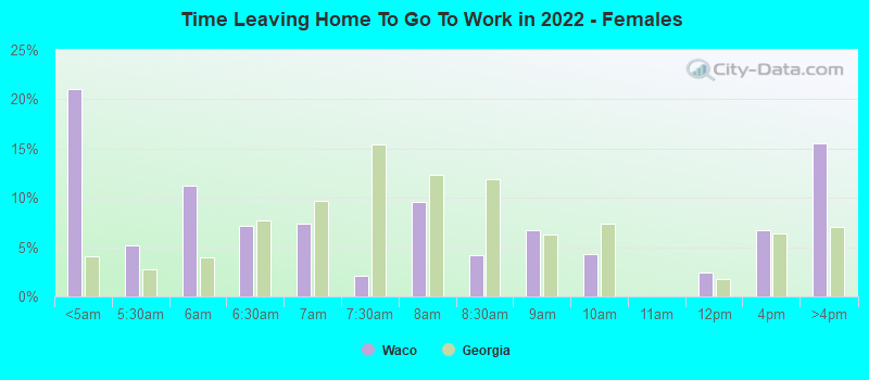 Time Leaving Home To Go To Work in 2022 - Females