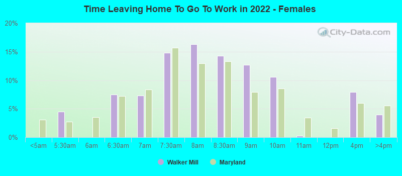 Time Leaving Home To Go To Work in 2022 - Females