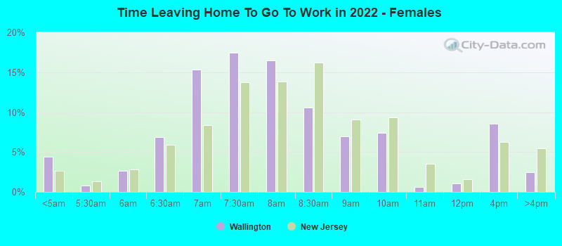 Time Leaving Home To Go To Work in 2022 - Females