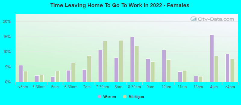 Time Leaving Home To Go To Work in 2022 - Females