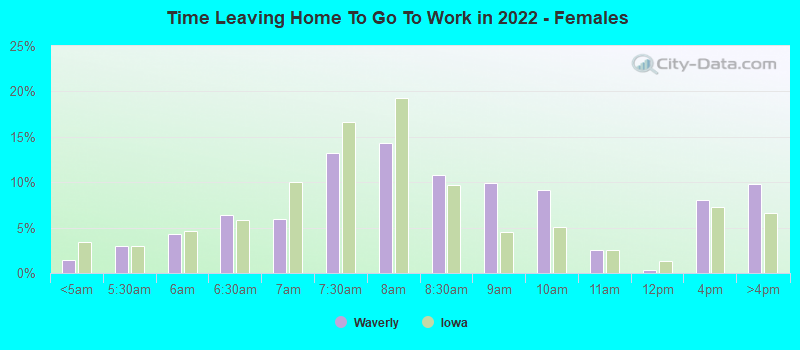 Time Leaving Home To Go To Work in 2022 - Females