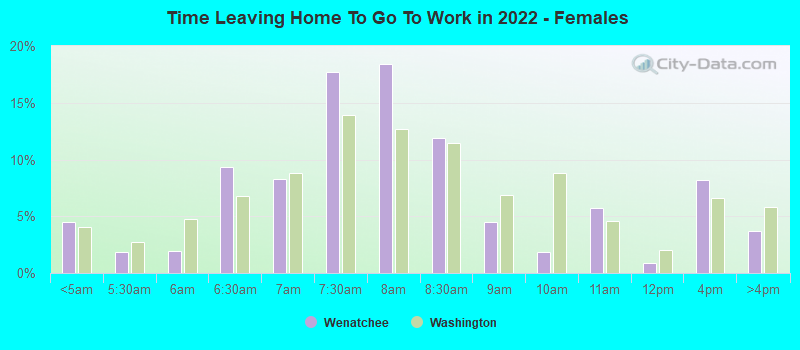 Time Leaving Home To Go To Work in 2022 - Females