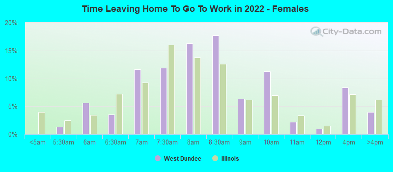 Time Leaving Home To Go To Work in 2022 - Females