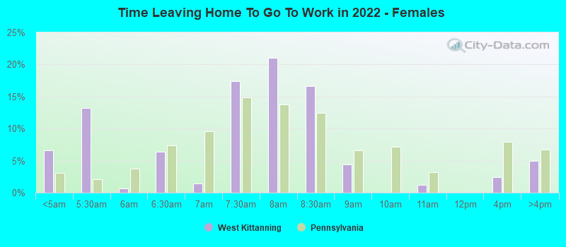 Time Leaving Home To Go To Work in 2022 - Females