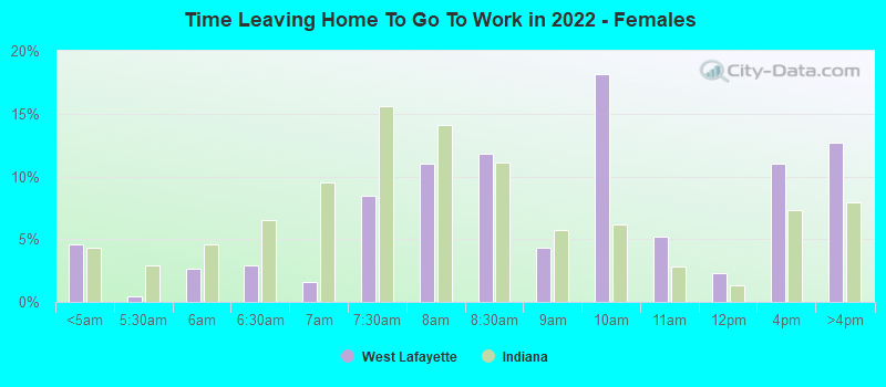 Time Leaving Home To Go To Work in 2022 - Females