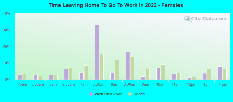 Time Leaving Home To Go To Work in 2022 - Females