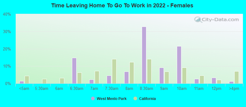 Time Leaving Home To Go To Work in 2022 - Females