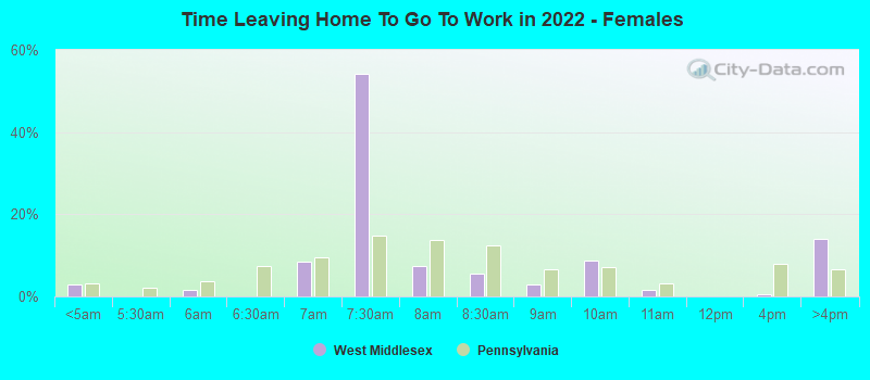 Time Leaving Home To Go To Work in 2022 - Females