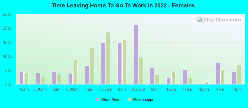 Time Leaving Home To Go To Work in 2022 - Females