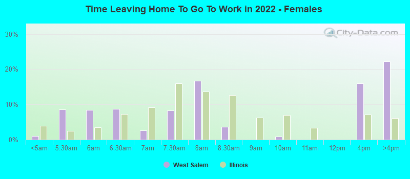 Time Leaving Home To Go To Work in 2022 - Females