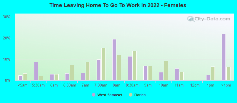 Time Leaving Home To Go To Work in 2022 - Females