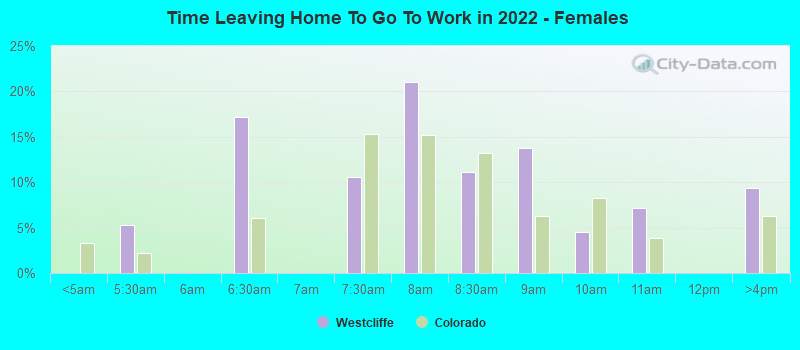 Time Leaving Home To Go To Work in 2022 - Females