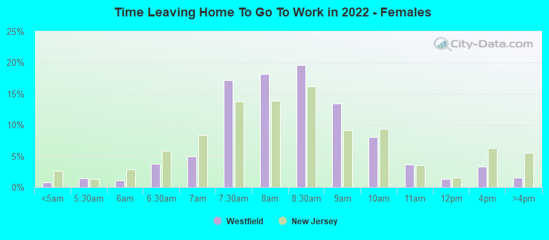 Time Leaving Home To Go To Work in 2022 - Females