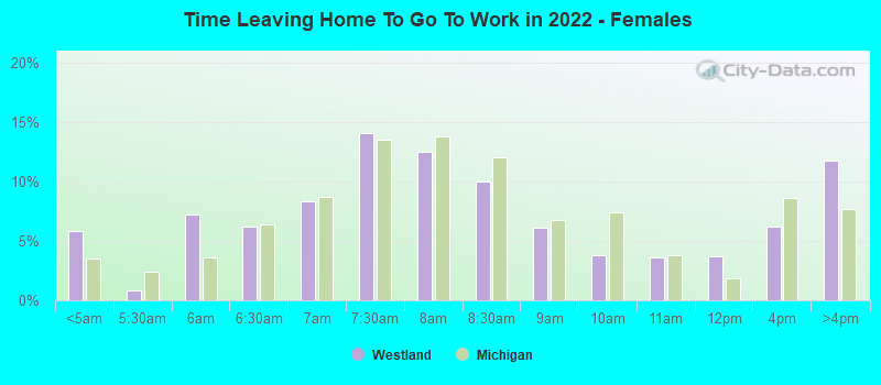 Time Leaving Home To Go To Work in 2022 - Females