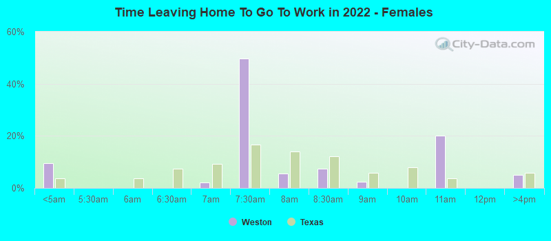 Time Leaving Home To Go To Work in 2022 - Females